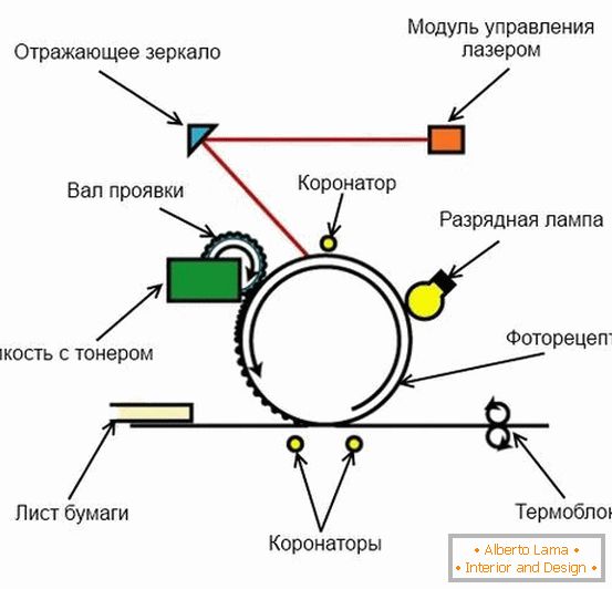 Схема на процеса на лазерен печат