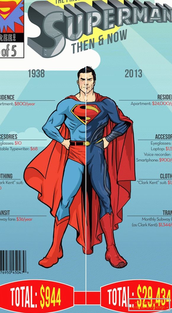 Infographics на годишните разходи на супермен