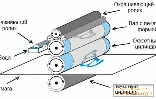 Схема на процеса на офсетов (литографски) печат